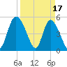 Bluff Islands tide chart for Friday, March 17, 2023