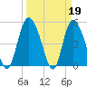 Bluff Islands tide chart for Sunday, March 19, 2023