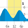 Bluff Islands tide chart for Wednesday, March 1, 2023