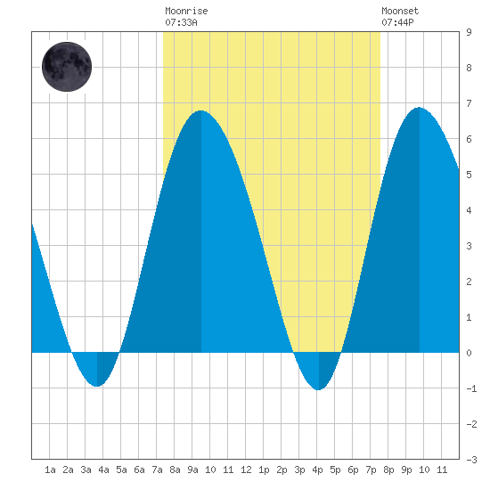 Bluff Islands tide chart for Tuesday, March 21, 2023