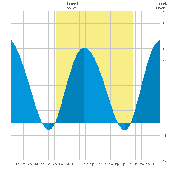 Bluff Islands tide chart for Friday, March 24, 2023