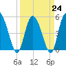 Bluff Islands tide chart for Friday, March 24, 2023