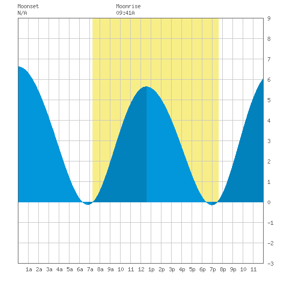 Bluff Islands tide chart for Saturday, March 25, 2023