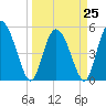 Bluff Islands tide chart for Saturday, March 25, 2023
