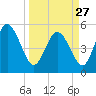 Bluff Islands tide chart for Monday, March 27, 2023