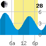 Bluff Islands tide chart for Tuesday, March 28, 2023