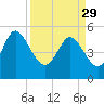 Bluff Islands tide chart for Wednesday, March 29, 2023