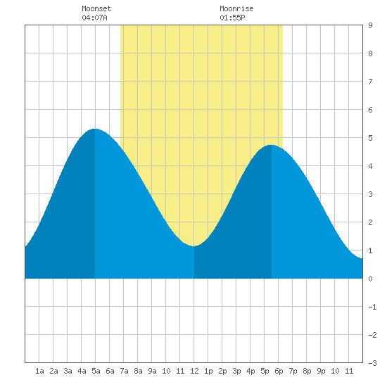 Bluff Islands tide chart for Thursday, March 2, 2023