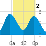 Bluff Islands tide chart for Thursday, March 2, 2023