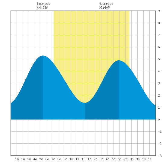 Bluff Islands tide chart for Friday, March 31, 2023