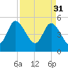 Bluff Islands tide chart for Friday, March 31, 2023