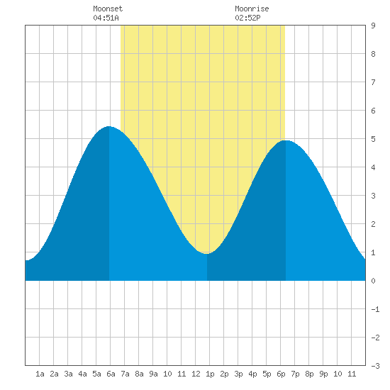 Bluff Islands tide chart for Friday, March 3, 2023