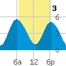 Bluff Islands tide chart for Friday, March 3, 2023