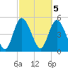 Bluff Islands tide chart for Sunday, March 5, 2023