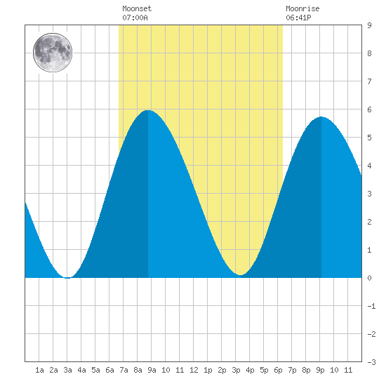 Bluff Islands tide chart for Tuesday, March 7, 2023
