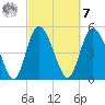 Bluff Islands tide chart for Tuesday, March 7, 2023