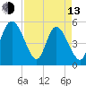 Bluff Islands tide chart for Thursday, April 13, 2023
