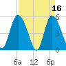 Bluff Islands tide chart for Sunday, April 16, 2023