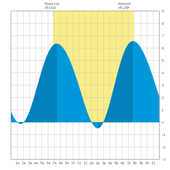 Bluff Islands tide chart for Monday, April 17, 2023