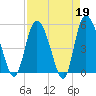 Bluff Islands tide chart for Wednesday, April 19, 2023