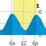 Bluff Islands tide chart for Saturday, April 1, 2023