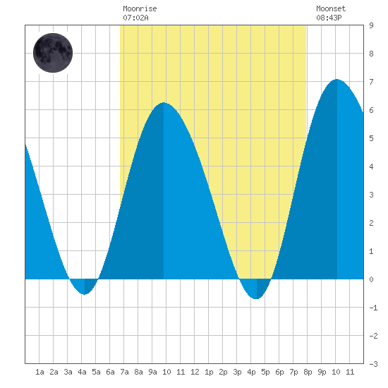 Bluff Islands tide chart for Thursday, April 20, 2023