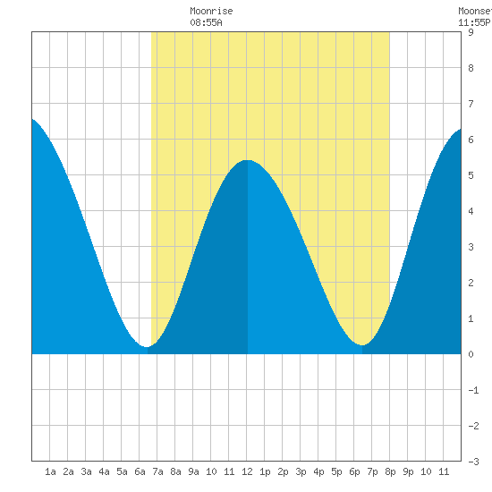 Bluff Islands tide chart for Sunday, April 23, 2023