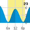 Bluff Islands tide chart for Sunday, April 23, 2023