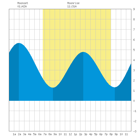 Bluff Islands tide chart for Wednesday, April 26, 2023