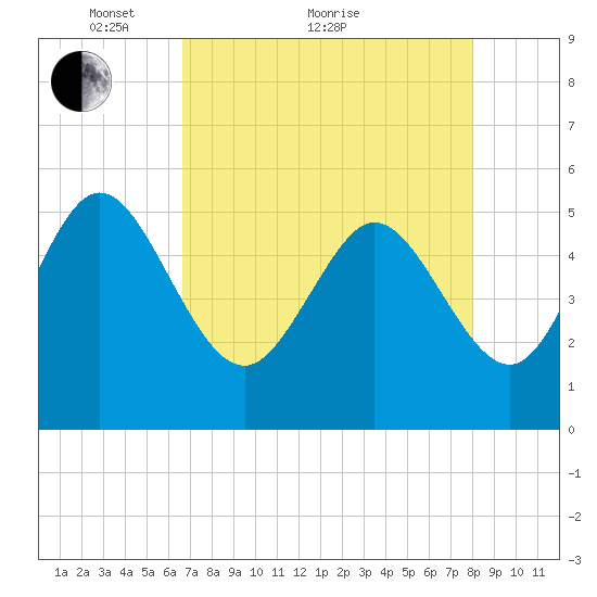 Bluff Islands tide chart for Thursday, April 27, 2023