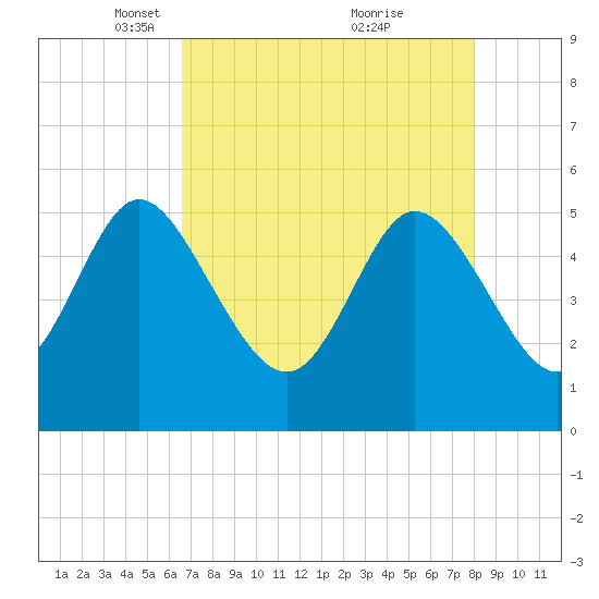 Bluff Islands tide chart for Saturday, April 29, 2023