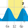 Bluff Islands tide chart for Sunday, April 2, 2023