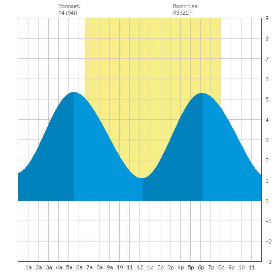 Bluff Islands tide chart for Sunday, April 30, 2023