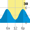Bluff Islands tide chart for Sunday, April 30, 2023
