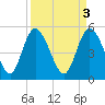 Bluff Islands tide chart for Monday, April 3, 2023