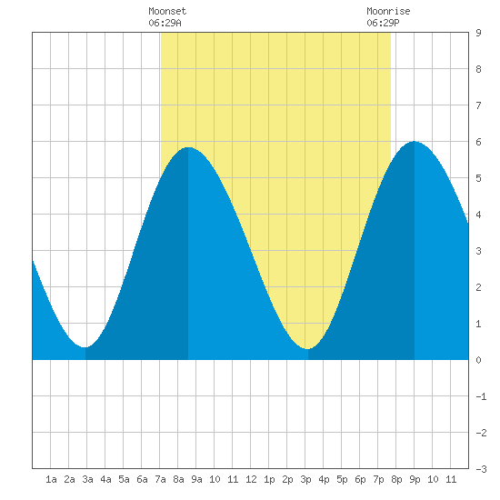 Bluff Islands tide chart for Tuesday, April 4, 2023