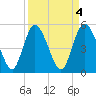 Bluff Islands tide chart for Tuesday, April 4, 2023