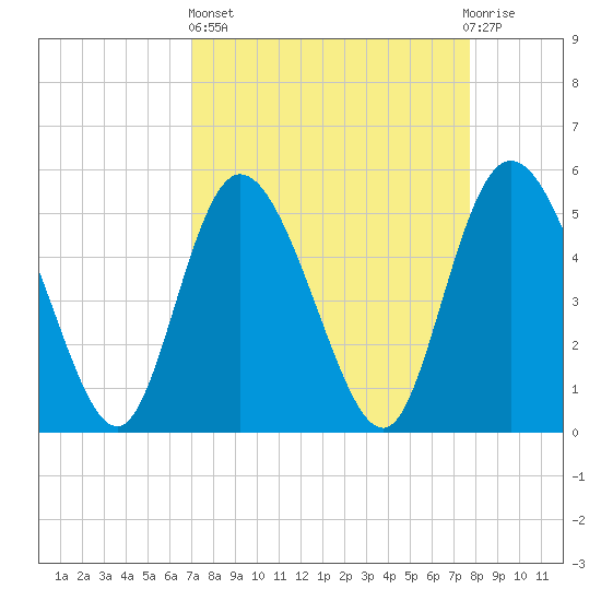 Bluff Islands tide chart for Wednesday, April 5, 2023