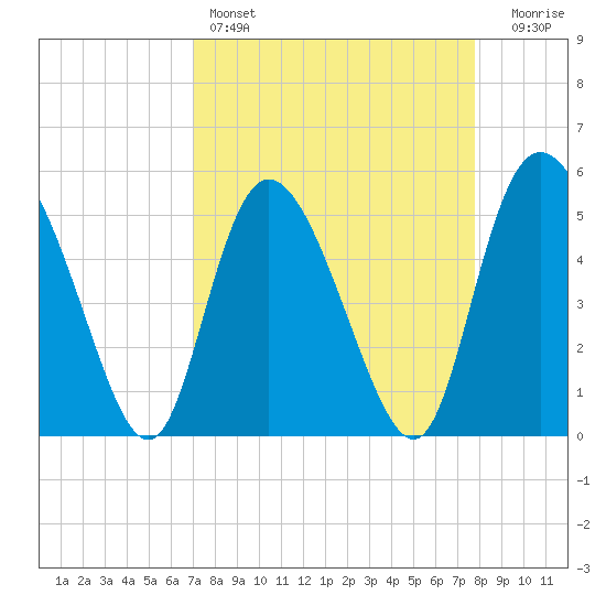 Bluff Islands tide chart for Friday, April 7, 2023