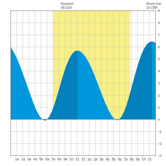 Bluff Islands tide chart for Saturday, April 8, 2023