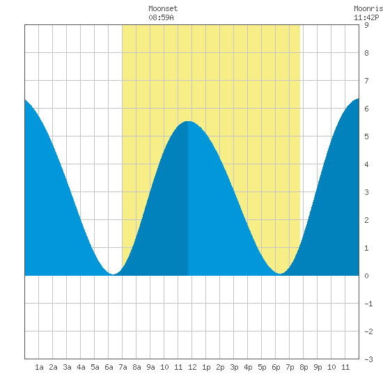 Bluff Islands tide chart for Sunday, April 9, 2023