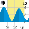 Bluff Islands tide chart for Friday, May 12, 2023
