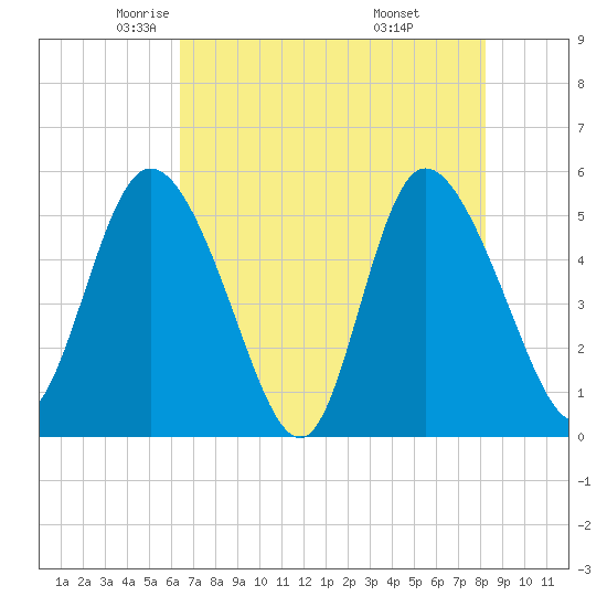 Bluff Islands tide chart for Sunday, May 14, 2023