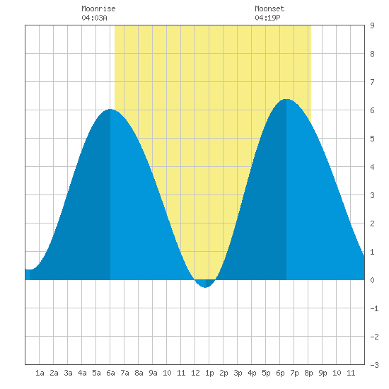 Bluff Islands tide chart for Monday, May 15, 2023