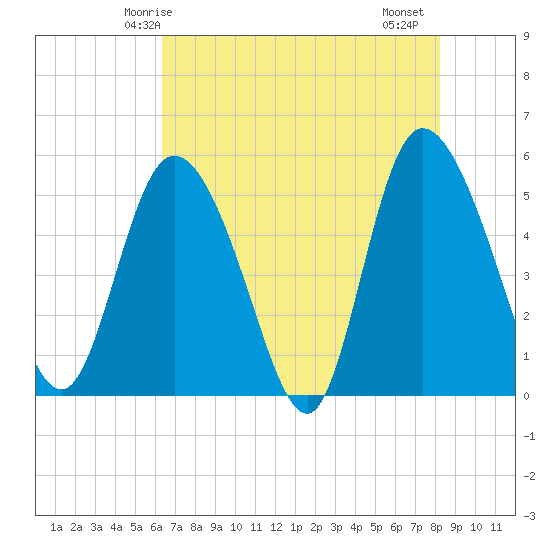 Bluff Islands tide chart for Tuesday, May 16, 2023