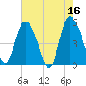 Bluff Islands tide chart for Tuesday, May 16, 2023