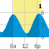 Bluff Islands tide chart for Monday, May 1, 2023