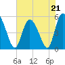 Bluff Islands tide chart for Sunday, May 21, 2023