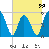 Bluff Islands tide chart for Monday, May 22, 2023