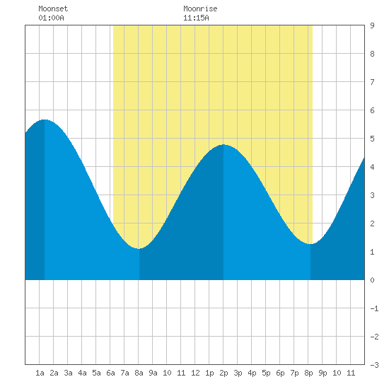 Bluff Islands tide chart for Thursday, May 25, 2023